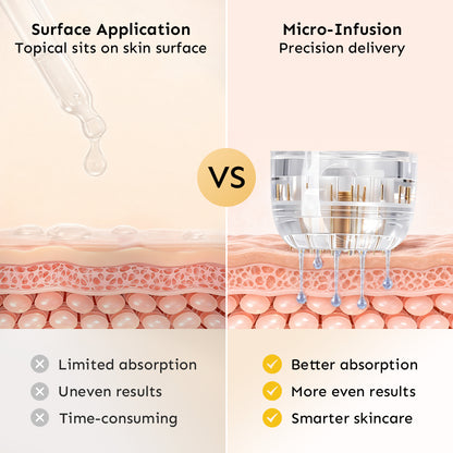 Scientific cross-section diagram comparing the limited absorption of topical skin creams to the enhanced precision delivery and better absorption of the microneedling system.
